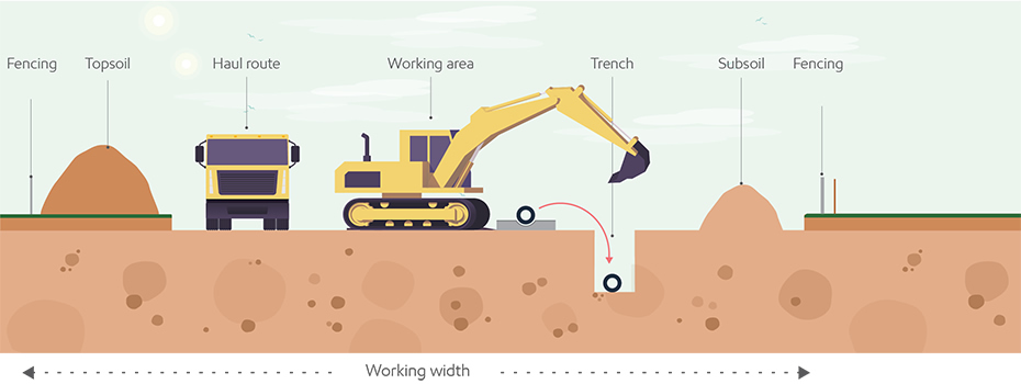 Activities in the working width